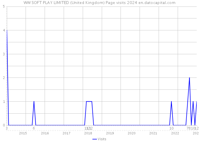 WW SOFT PLAY LIMITED (United Kingdom) Page visits 2024 