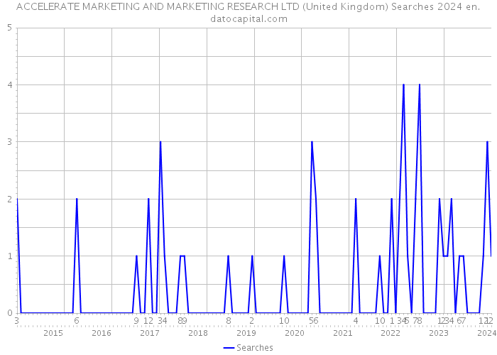 ACCELERATE MARKETING AND MARKETING RESEARCH LTD (United Kingdom) Searches 2024 