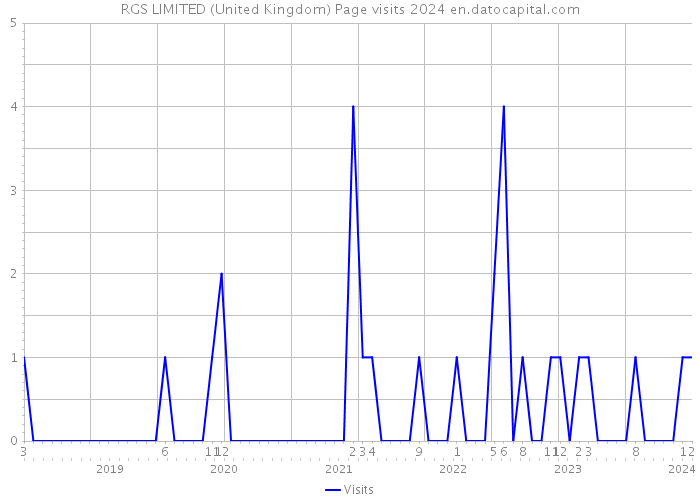 RGS LIMITED (United Kingdom) Page visits 2024 
