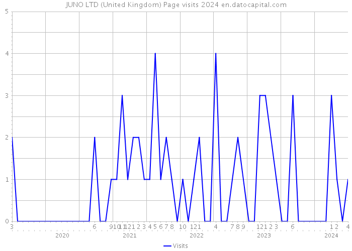 JUNO LTD (United Kingdom) Page visits 2024 
