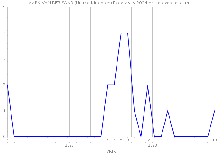 MARK VAN DER SAAR (United Kingdom) Page visits 2024 