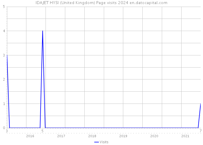 IDAJET HYSI (United Kingdom) Page visits 2024 