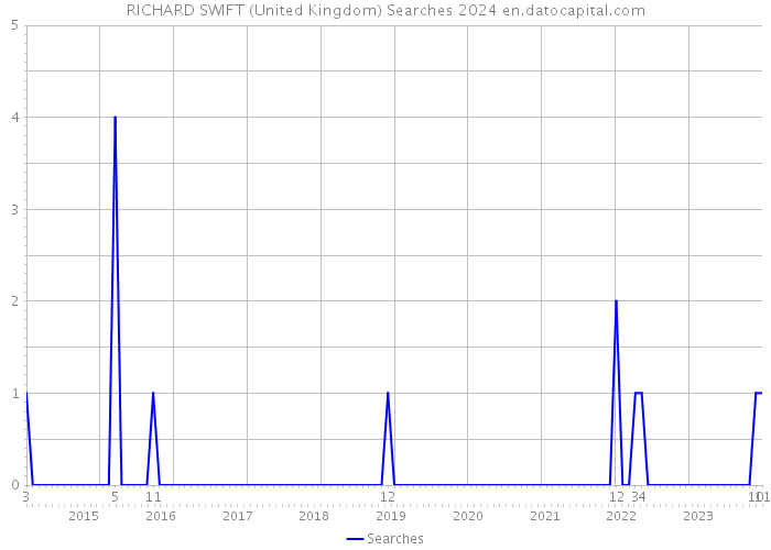 RICHARD SWIFT (United Kingdom) Searches 2024 