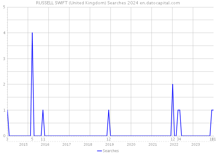 RUSSELL SWIFT (United Kingdom) Searches 2024 