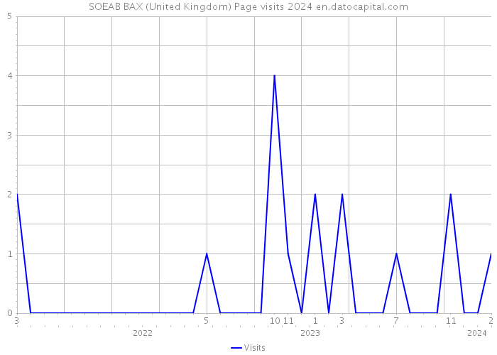 SOEAB BAX (United Kingdom) Page visits 2024 