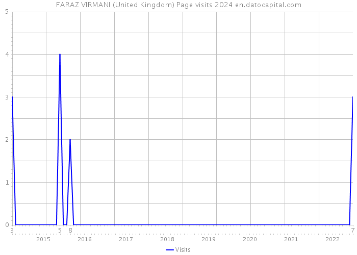 FARAZ VIRMANI (United Kingdom) Page visits 2024 