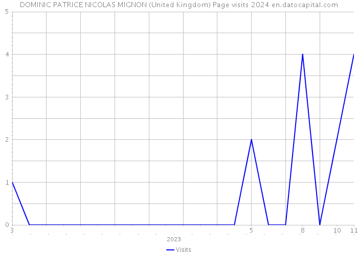 DOMINIC PATRICE NICOLAS MIGNON (United Kingdom) Page visits 2024 