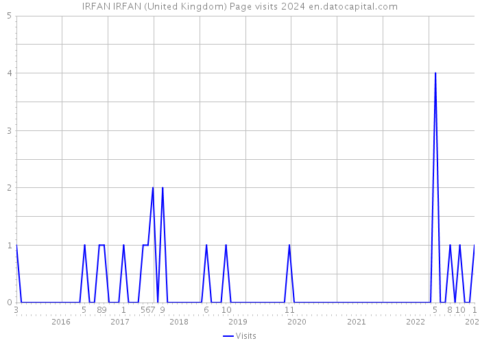 IRFAN IRFAN (United Kingdom) Page visits 2024 