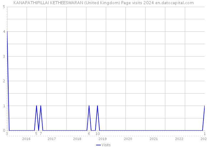 KANAPATHIPILLAI KETHEESWARAN (United Kingdom) Page visits 2024 