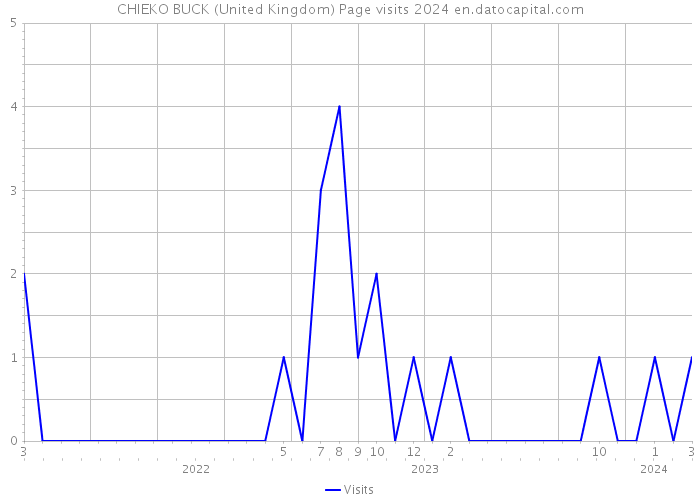 CHIEKO BUCK (United Kingdom) Page visits 2024 