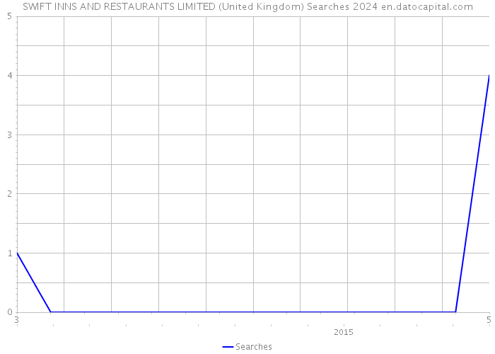 SWIFT INNS AND RESTAURANTS LIMITED (United Kingdom) Searches 2024 