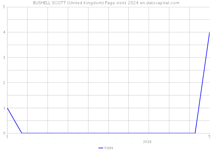 BUSHELL SCOTT (United Kingdom) Page visits 2024 