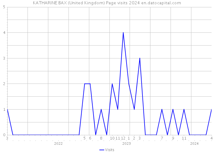 KATHARINE BAX (United Kingdom) Page visits 2024 