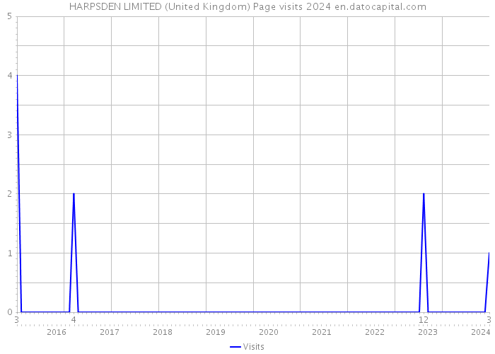 HARPSDEN LIMITED (United Kingdom) Page visits 2024 