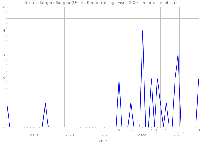 Gurpritt Sangha Sangha (United Kingdom) Page visits 2024 