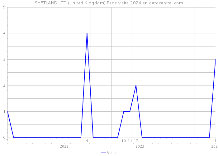 SHETLAND LTD (United Kingdom) Page visits 2024 