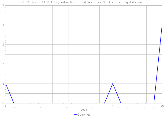 ZERO & ZERO LIMITED (United Kingdom) Searches 2024 