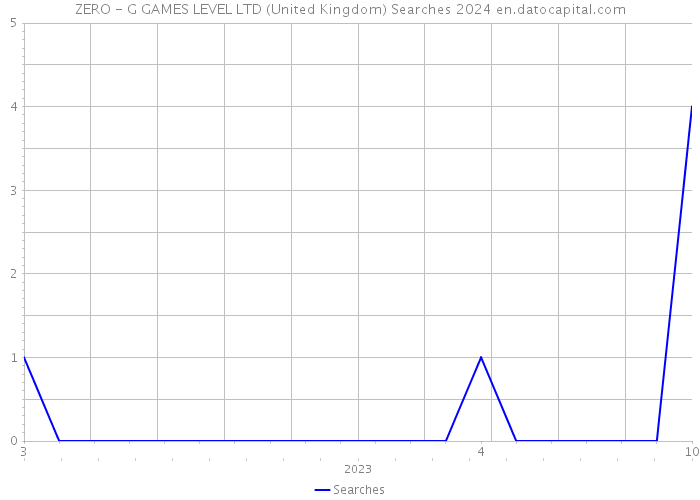 ZERO - G GAMES LEVEL LTD (United Kingdom) Searches 2024 