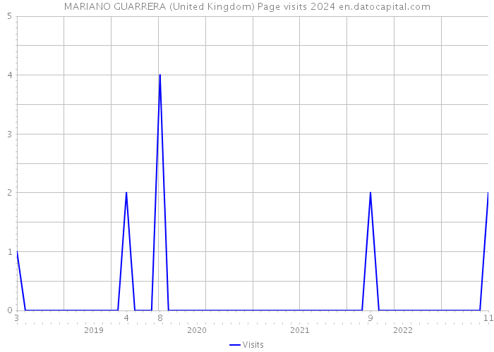 MARIANO GUARRERA (United Kingdom) Page visits 2024 