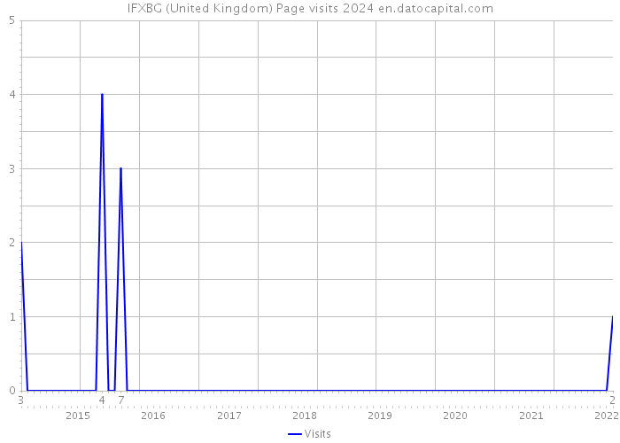 IFXBG (United Kingdom) Page visits 2024 