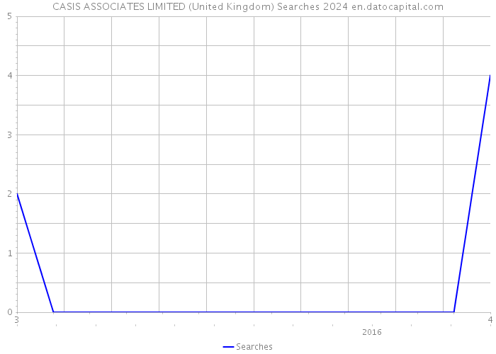 CASIS ASSOCIATES LIMITED (United Kingdom) Searches 2024 
