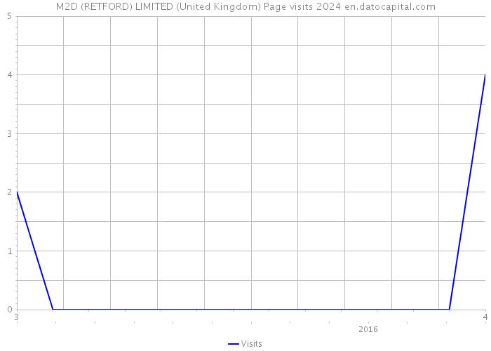 M2D (RETFORD) LIMITED (United Kingdom) Page visits 2024 