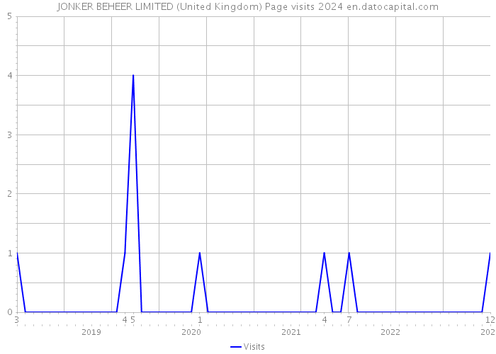 JONKER BEHEER LIMITED (United Kingdom) Page visits 2024 