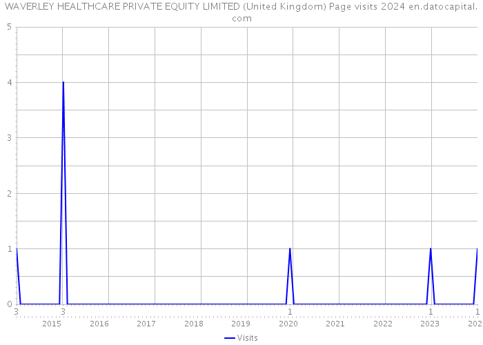 WAVERLEY HEALTHCARE PRIVATE EQUITY LIMITED (United Kingdom) Page visits 2024 