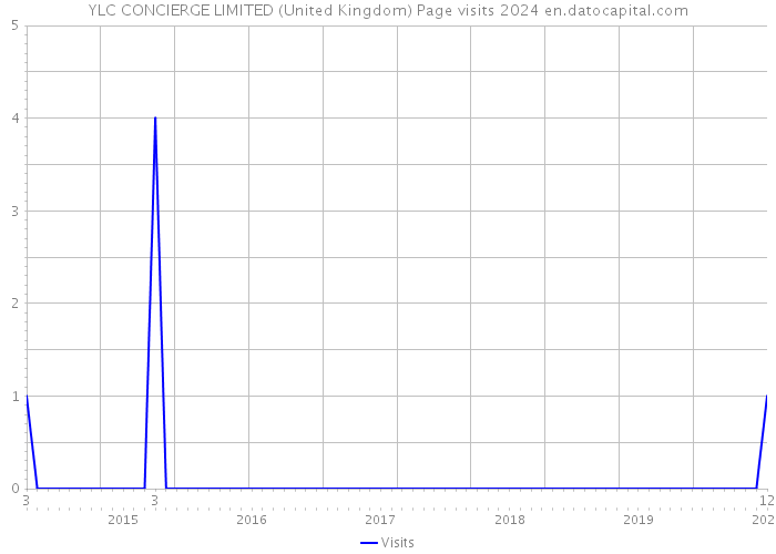 YLC CONCIERGE LIMITED (United Kingdom) Page visits 2024 