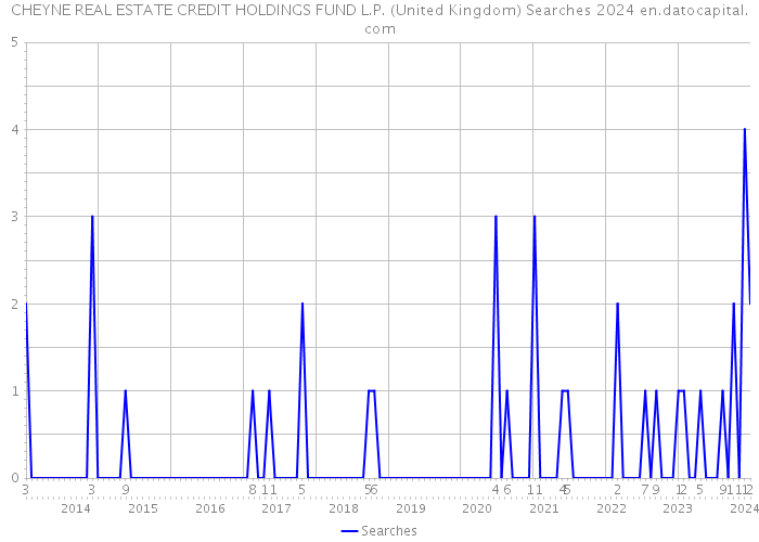 CHEYNE REAL ESTATE CREDIT HOLDINGS FUND L.P. (United Kingdom) Searches 2024 