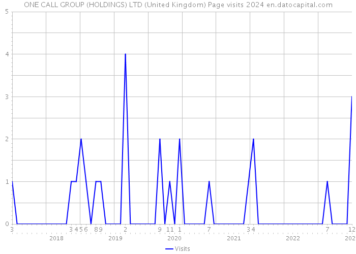 ONE CALL GROUP (HOLDINGS) LTD (United Kingdom) Page visits 2024 