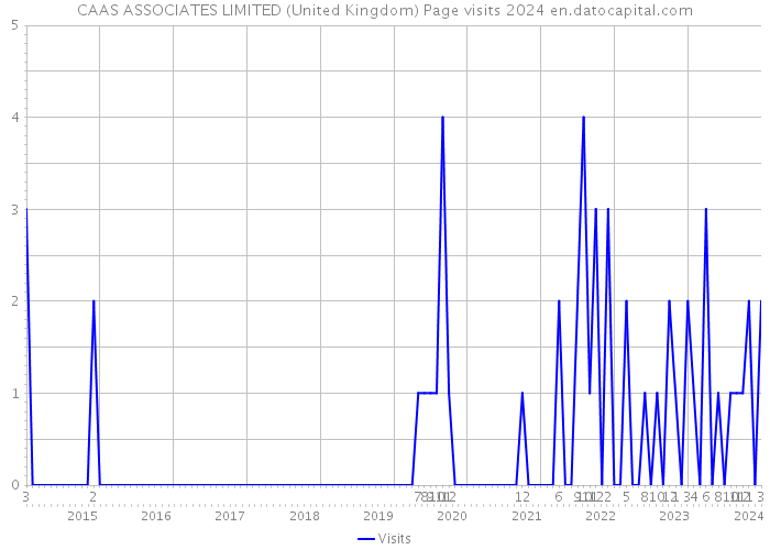 CAAS ASSOCIATES LIMITED (United Kingdom) Page visits 2024 