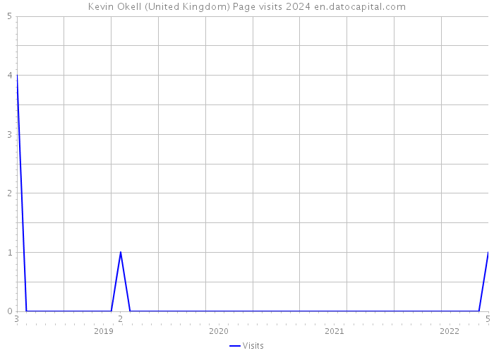 Kevin Okell (United Kingdom) Page visits 2024 