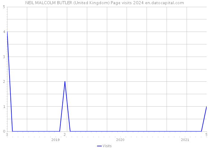 NEIL MALCOLM BUTLER (United Kingdom) Page visits 2024 