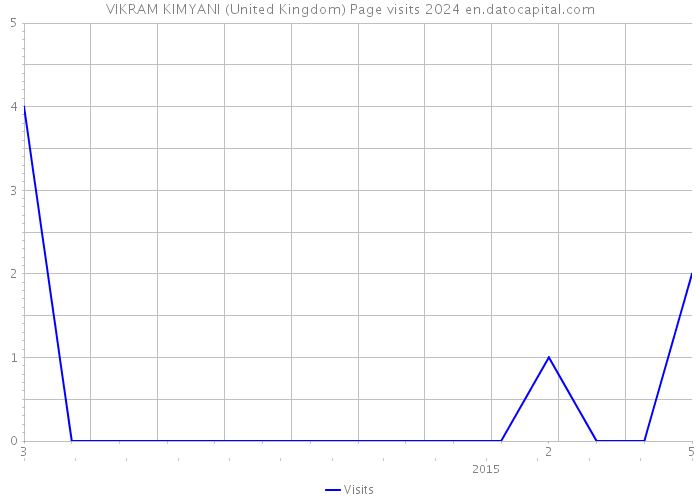 VIKRAM KIMYANI (United Kingdom) Page visits 2024 