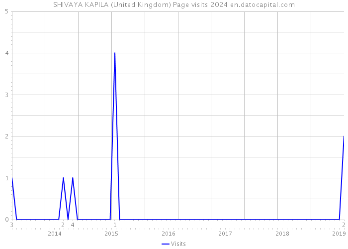 SHIVAYA KAPILA (United Kingdom) Page visits 2024 