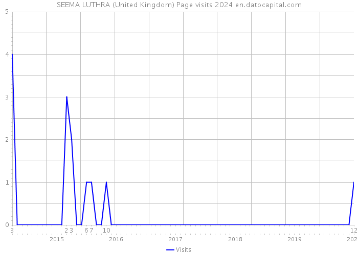SEEMA LUTHRA (United Kingdom) Page visits 2024 