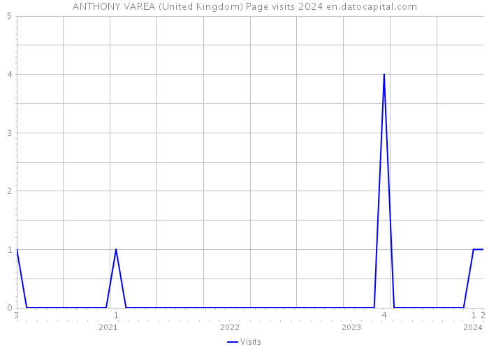 ANTHONY VAREA (United Kingdom) Page visits 2024 