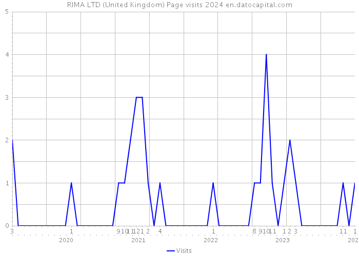 RIMA LTD (United Kingdom) Page visits 2024 