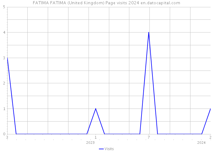 FATIMA FATIMA (United Kingdom) Page visits 2024 