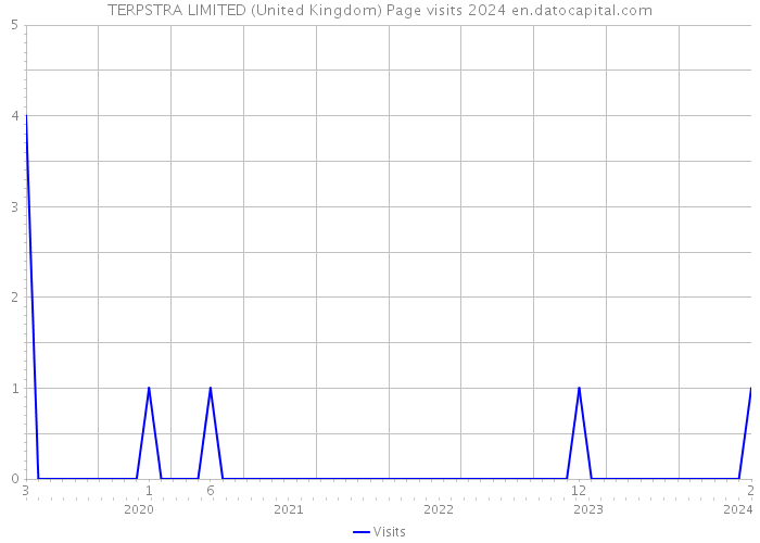 TERPSTRA LIMITED (United Kingdom) Page visits 2024 