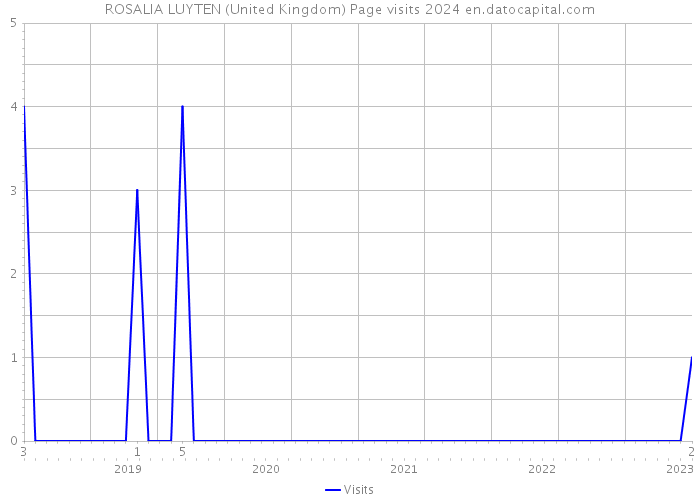 ROSALIA LUYTEN (United Kingdom) Page visits 2024 