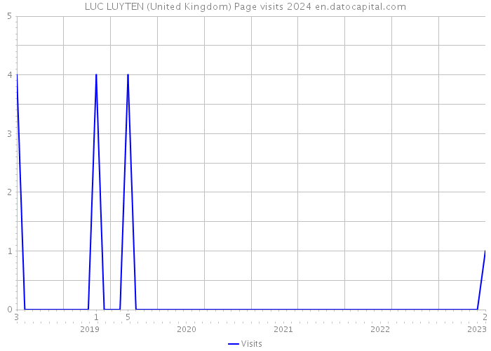 LUC LUYTEN (United Kingdom) Page visits 2024 