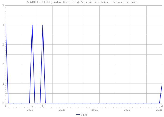 MARK LUYTEN (United Kingdom) Page visits 2024 