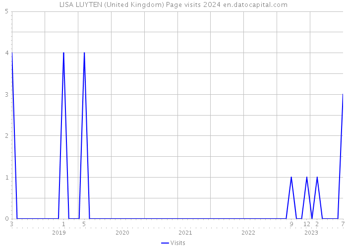 LISA LUYTEN (United Kingdom) Page visits 2024 