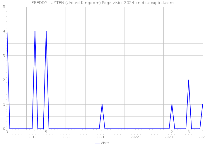 FREDDY LUYTEN (United Kingdom) Page visits 2024 