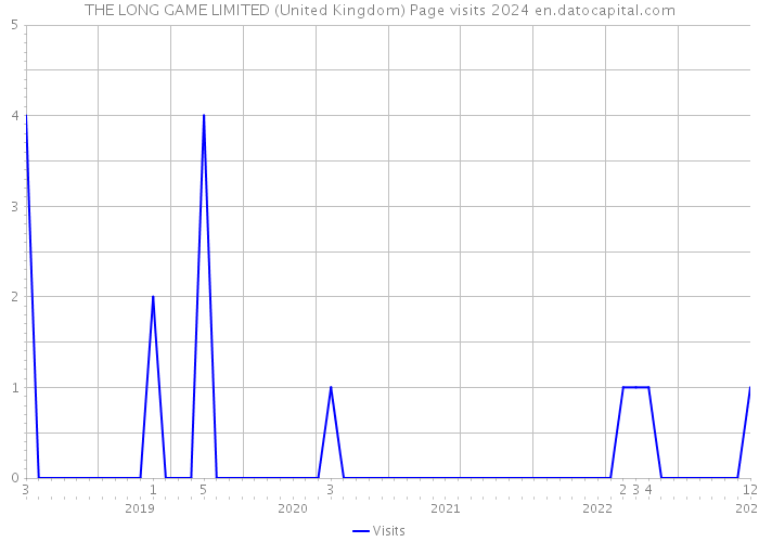 THE LONG GAME LIMITED (United Kingdom) Page visits 2024 
