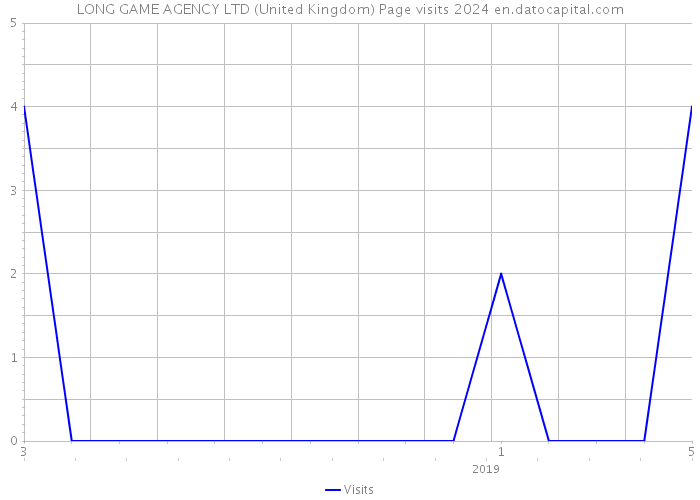 LONG GAME AGENCY LTD (United Kingdom) Page visits 2024 