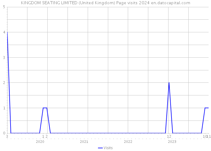 KINGDOM SEATING LIMITED (United Kingdom) Page visits 2024 