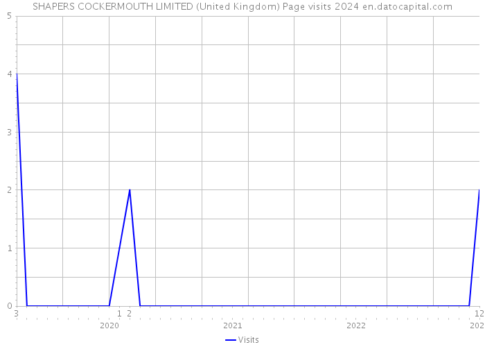 SHAPERS COCKERMOUTH LIMITED (United Kingdom) Page visits 2024 